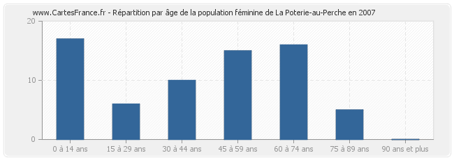 Répartition par âge de la population féminine de La Poterie-au-Perche en 2007